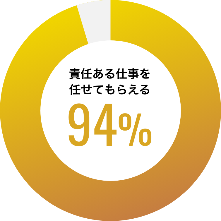 権限移譲