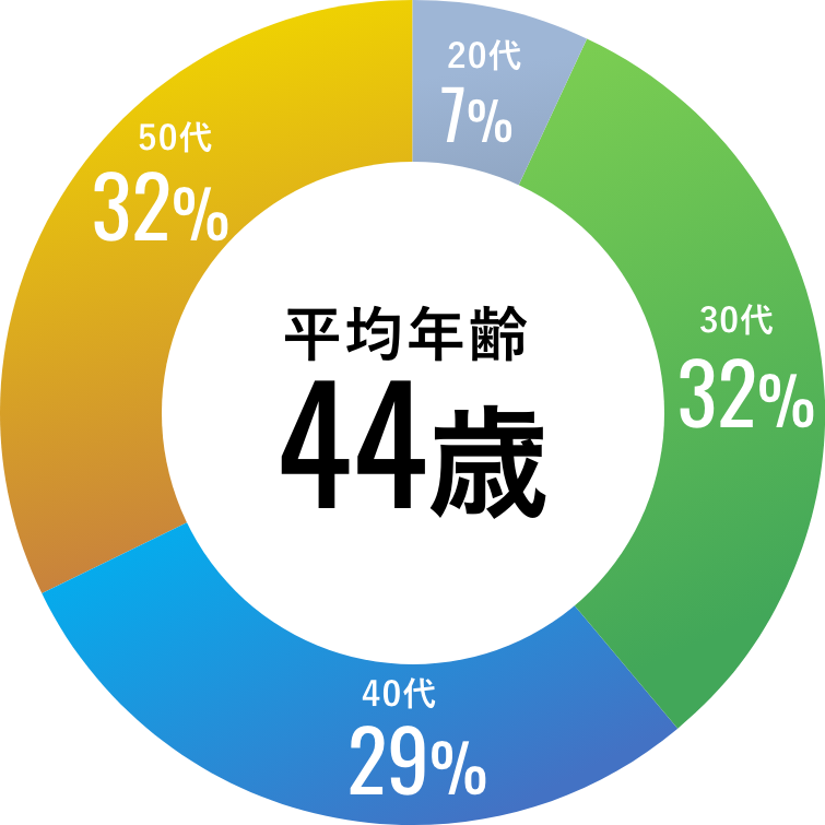 年齢構成