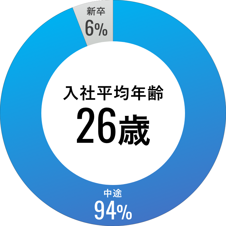 中途採用比率