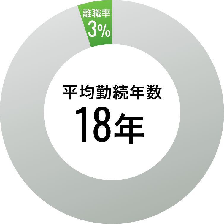 平均勤続年数
