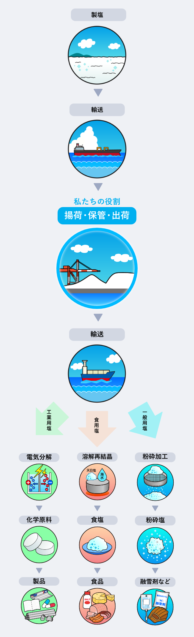 塩のおもな物流プロセス